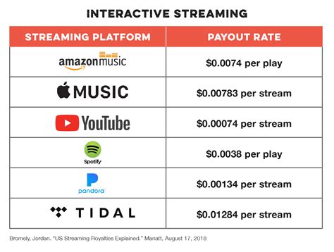 how much does youtube music pay per stream? the impact on artists' earnings and future of streaming services