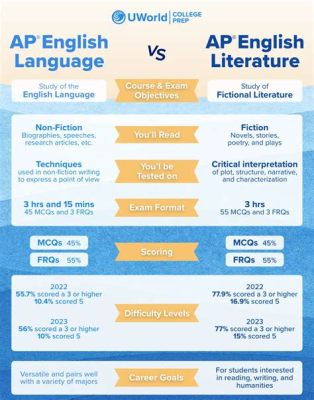 Is AP Language and Composition Hard? A Multi-Layered View